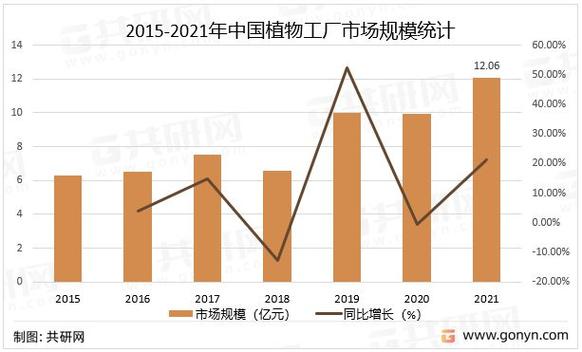 2022年中国植物工厂市场现状分析市场规模达1206亿元图