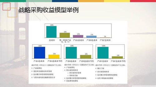 企业管理 战略采购的方法和流程 建议收藏